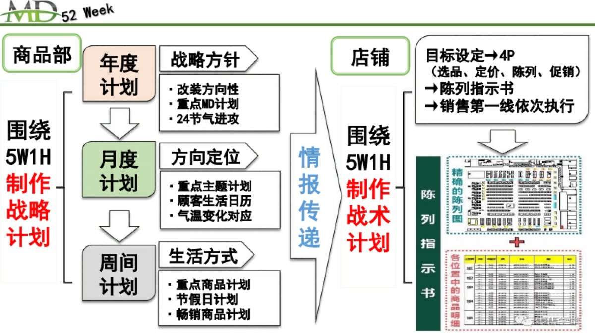 商超全年52周企划MD营销销售计划培训课件_第9页