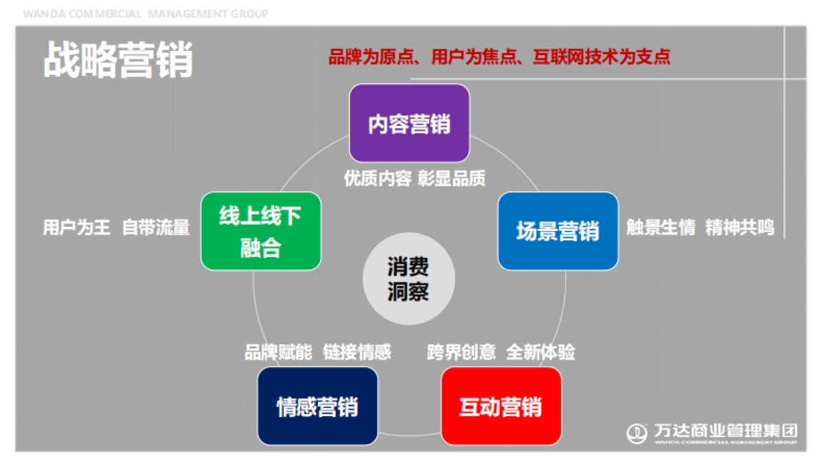 一场关于营销的自我革命-万达商管营销培训课件-76P_第6页