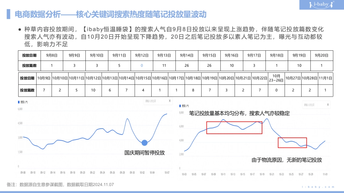 2025ibaby恒温睡袋小红书种草复盘结案报告规划_第10页