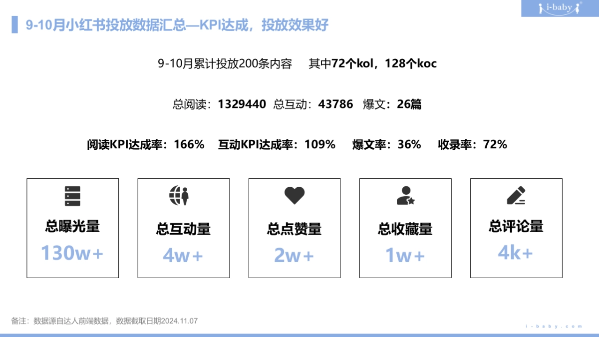 2025ibaby恒温睡袋小红书种草复盘结案报告规划_第4页