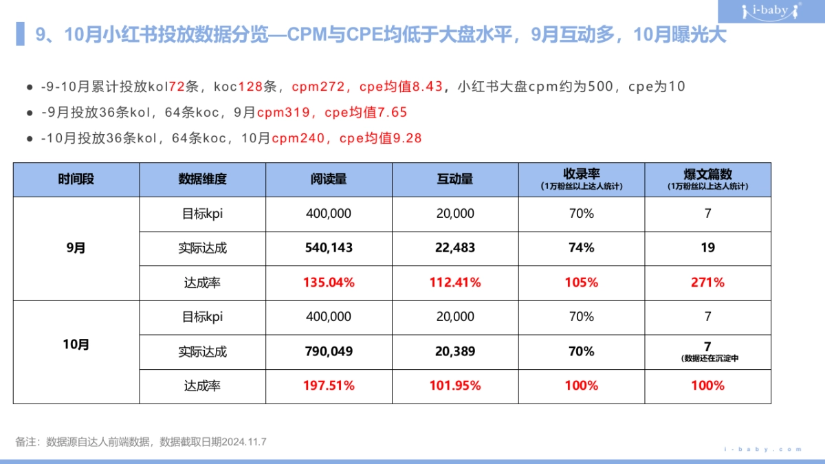 2025ibaby恒温睡袋小红书种草复盘结案报告规划_第5页