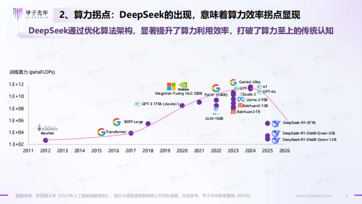 2025年DeepSeeK开启AI算法变革元年_第3页
