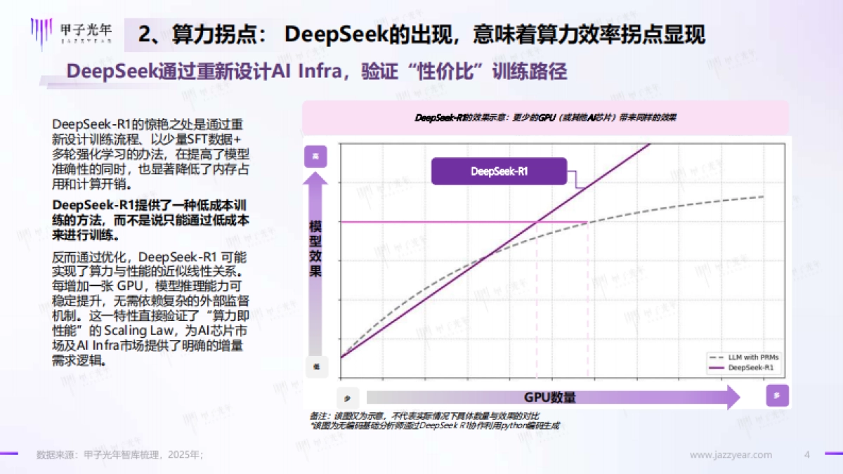 2025年DeepSeeK开启AI算法变革元年_第4页