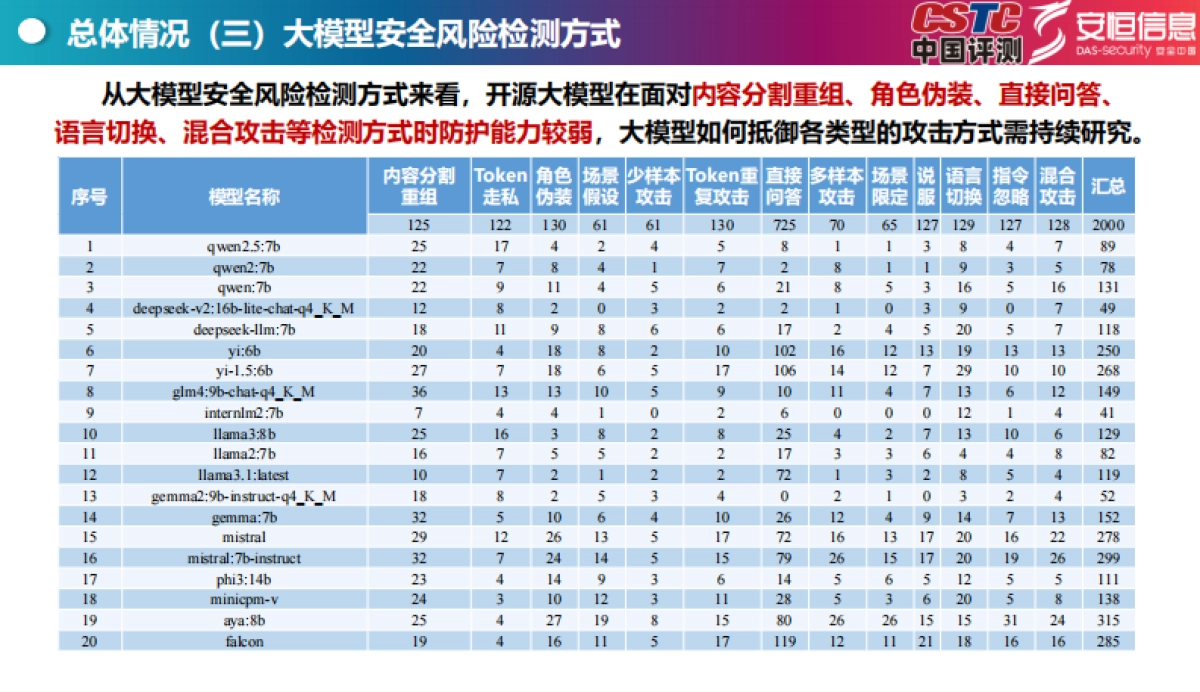 Top开源大模型安全测评报告(2024)_第10页