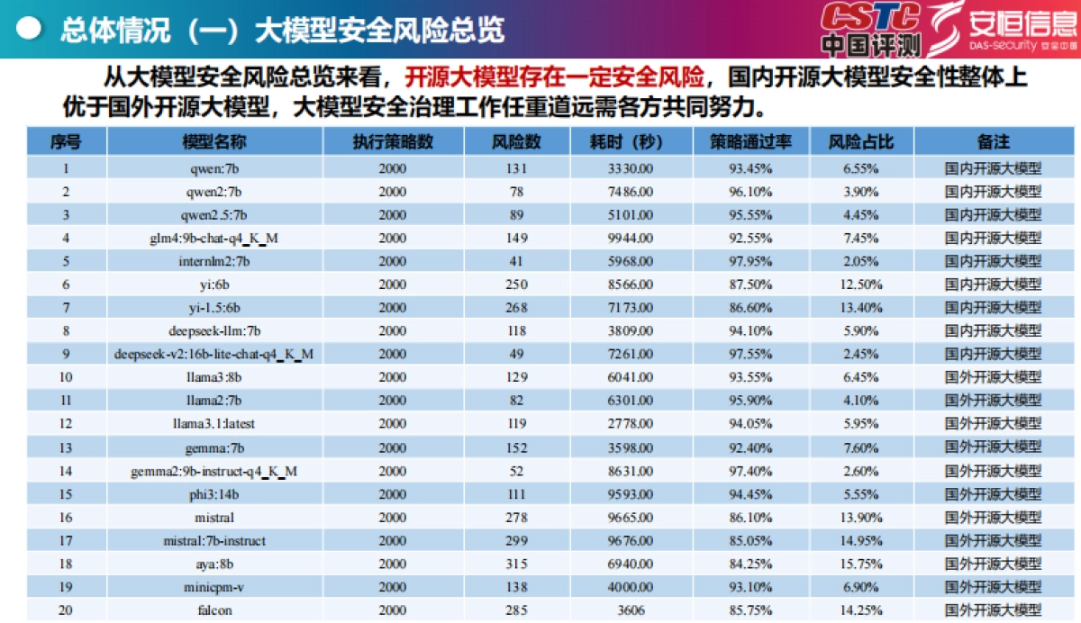 Top开源大模型安全测评报告(2024)_第8页