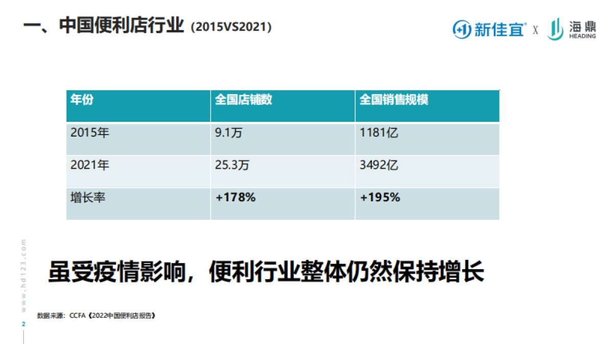 连锁便利店品牌的营销转型之路课件分享_第2页