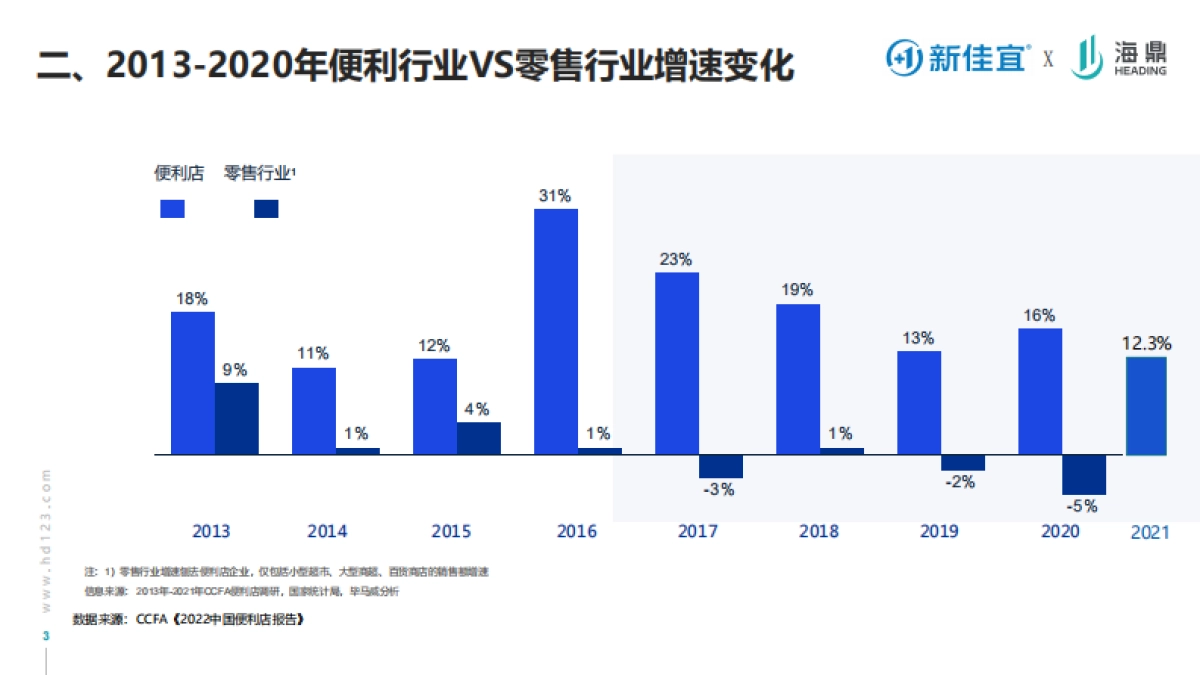 连锁便利店品牌的营销转型之路课件分享_第3页