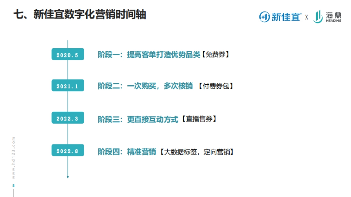 连锁便利店品牌的营销转型之路课件分享_第8页