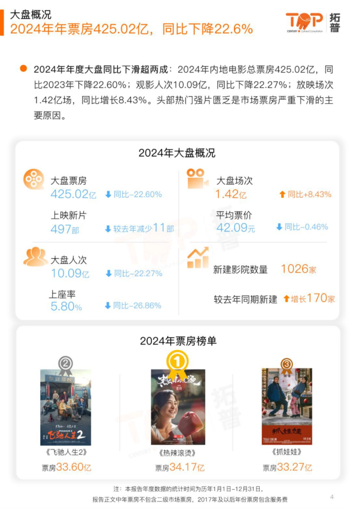 拓普数据-2024中国电影行业年度市场研究报告_第4页