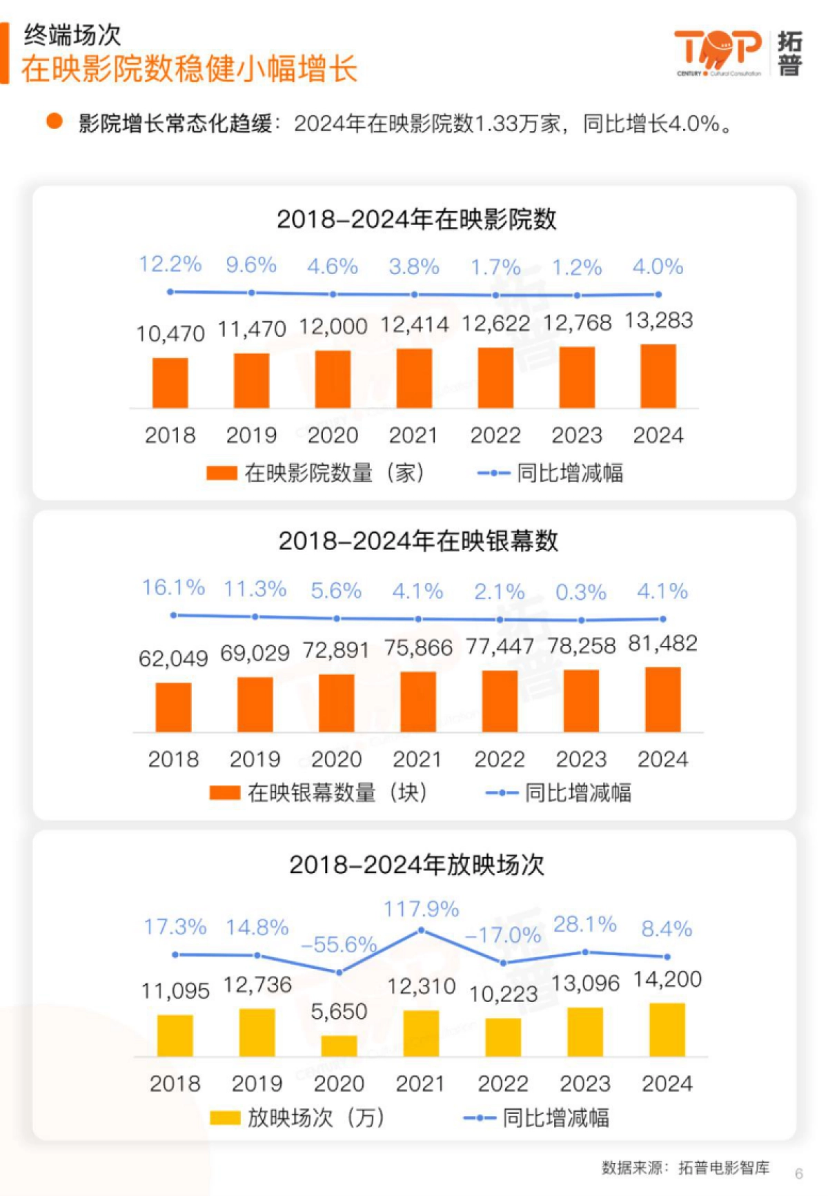 拓普数据-2024中国电影行业年度市场研究报告_第6页