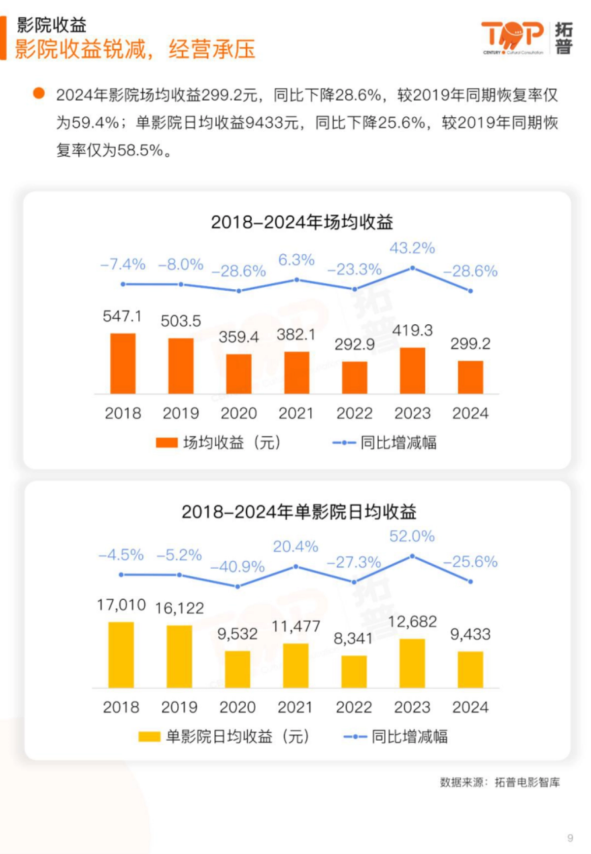 拓普数据-2024中国电影行业年度市场研究报告_第9页
