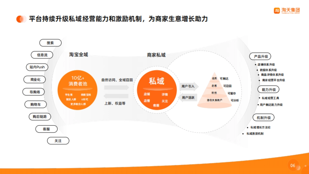 淘宝天猫商家私域经营手册_第6页
