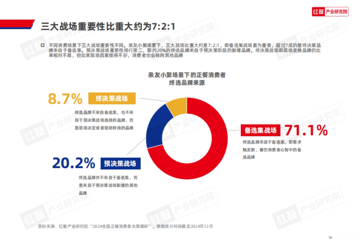 正餐消费决策链研究报告2025_第10页