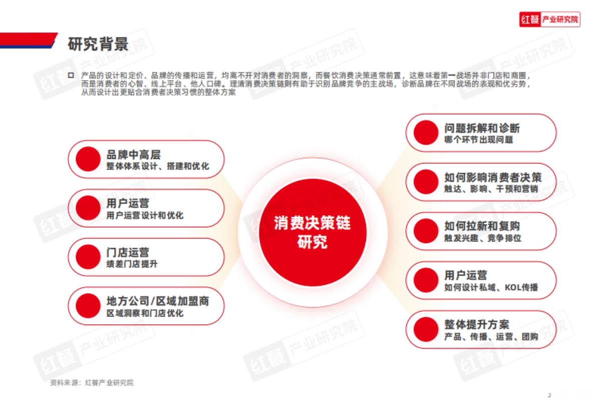 正餐消费决策链研究报告2025_第2页