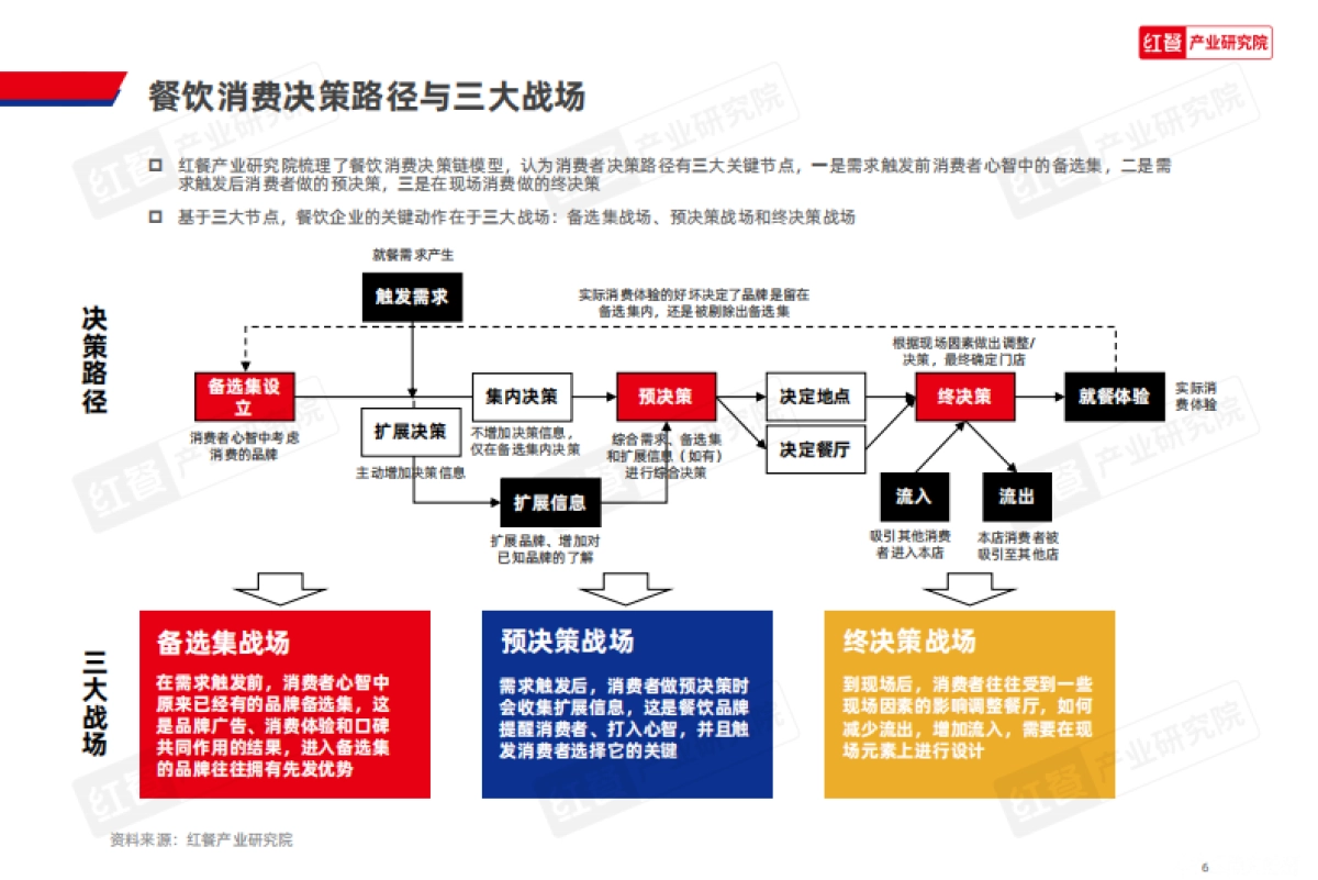 正餐消费决策链研究报告2025_第6页