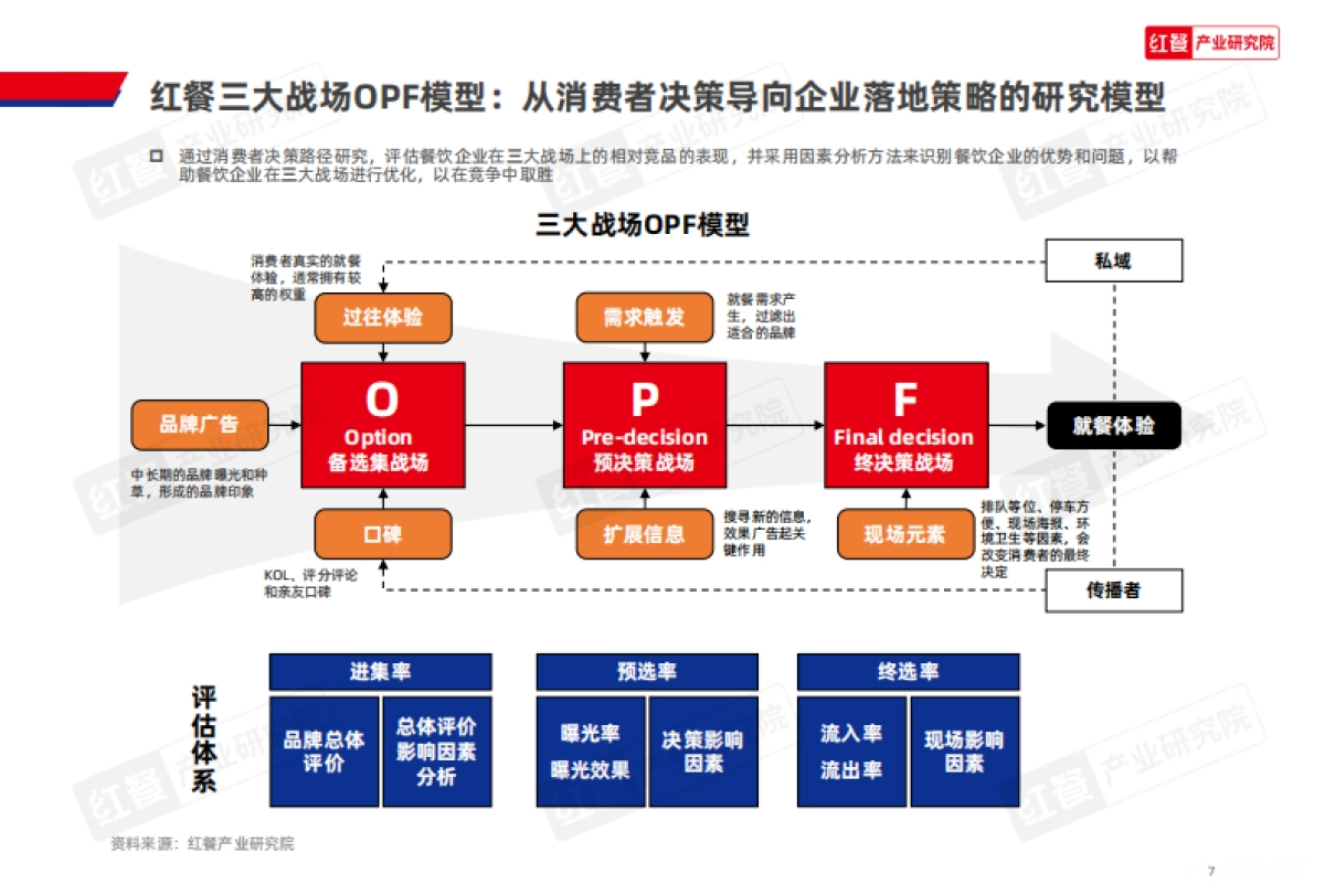 正餐消费决策链研究报告2025_第7页