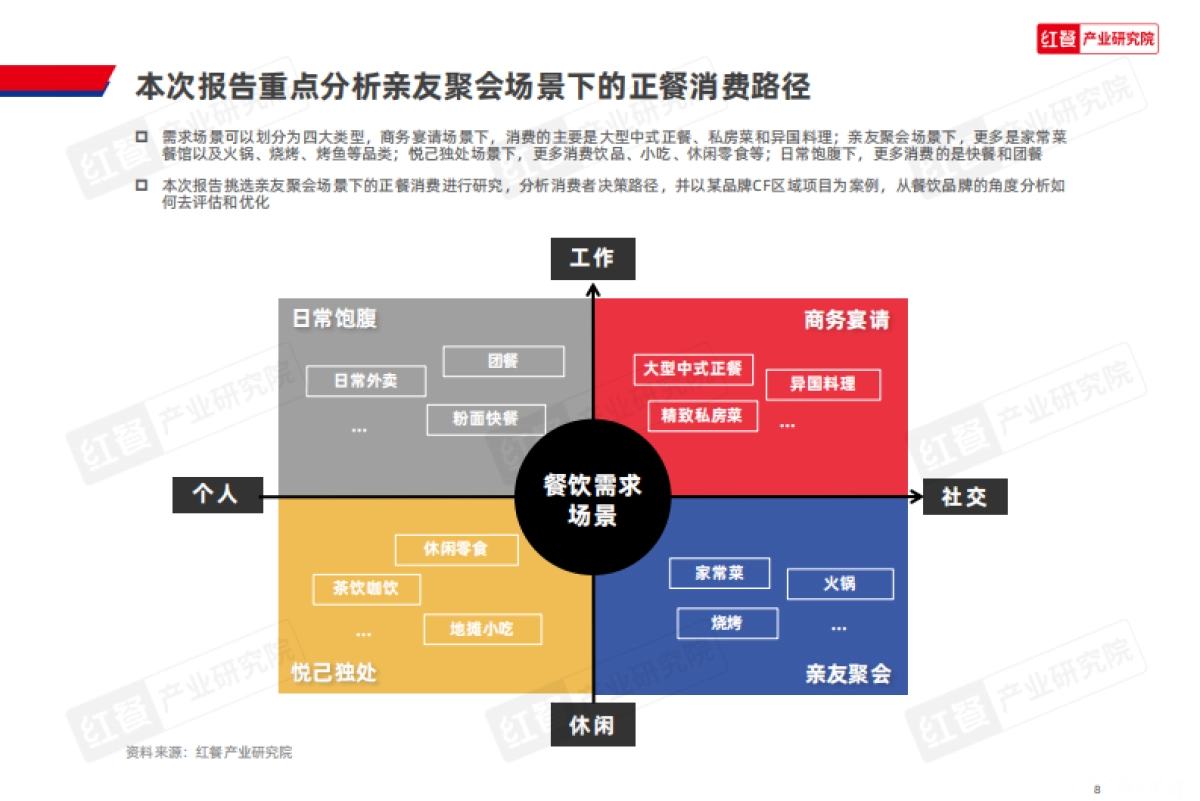 正餐消费决策链研究报告2025_第8页