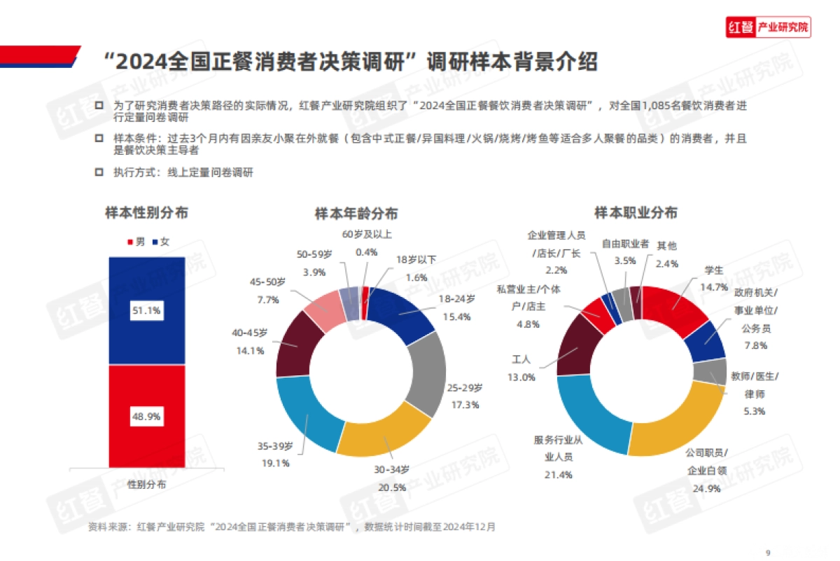 正餐消费决策链研究报告2025_第9页