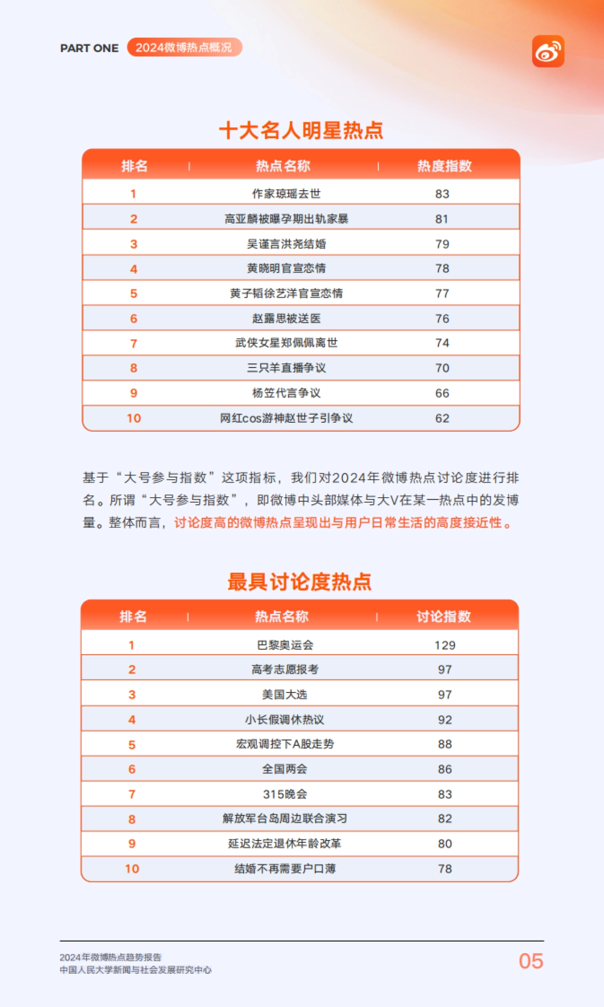 2024年微博热点趋势报告_第6页