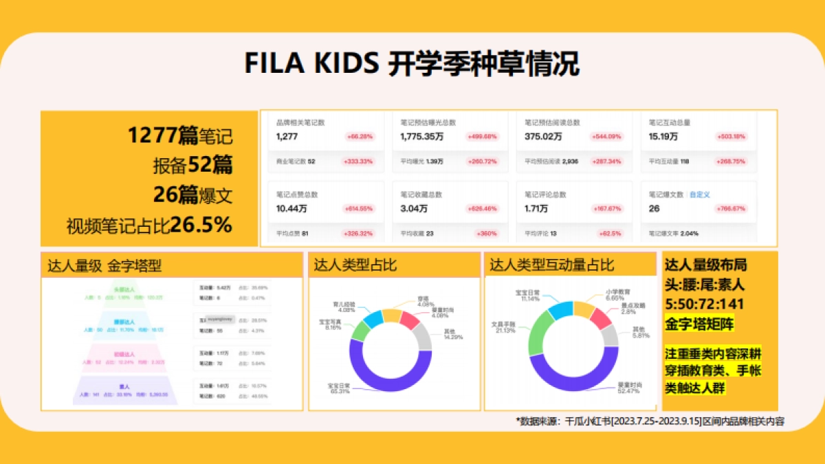 2024太平鸟童装24Fall秋日探索季开学季种草传播营销方案_第10页