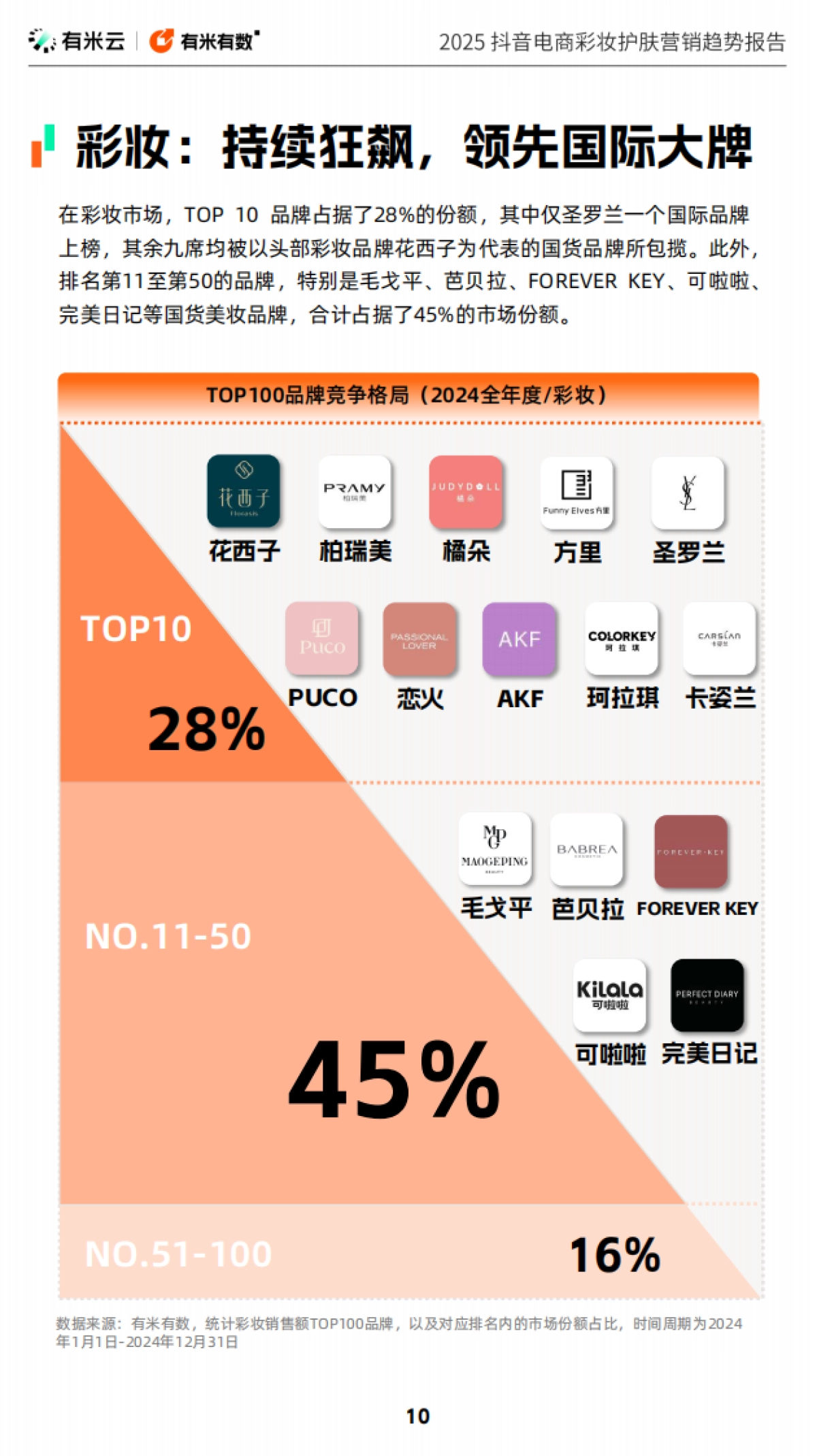 2025抖音电商彩妆护肤营销趋势报告_第10页