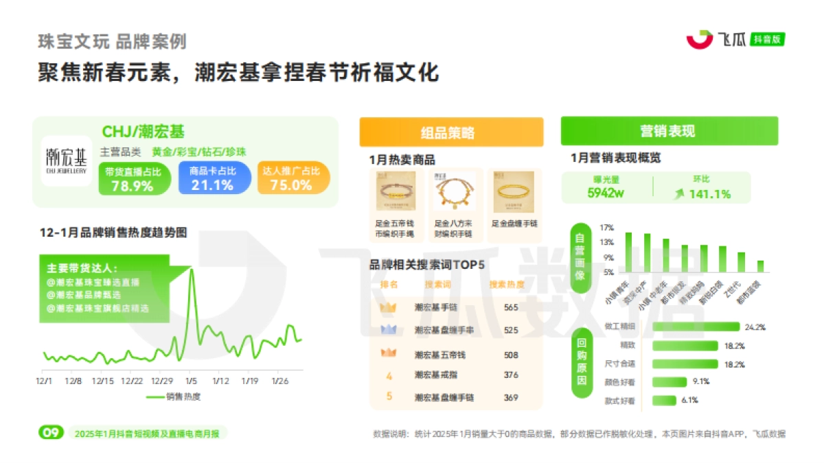 2025年1月抖音短视频及直播电商月报_第10页
