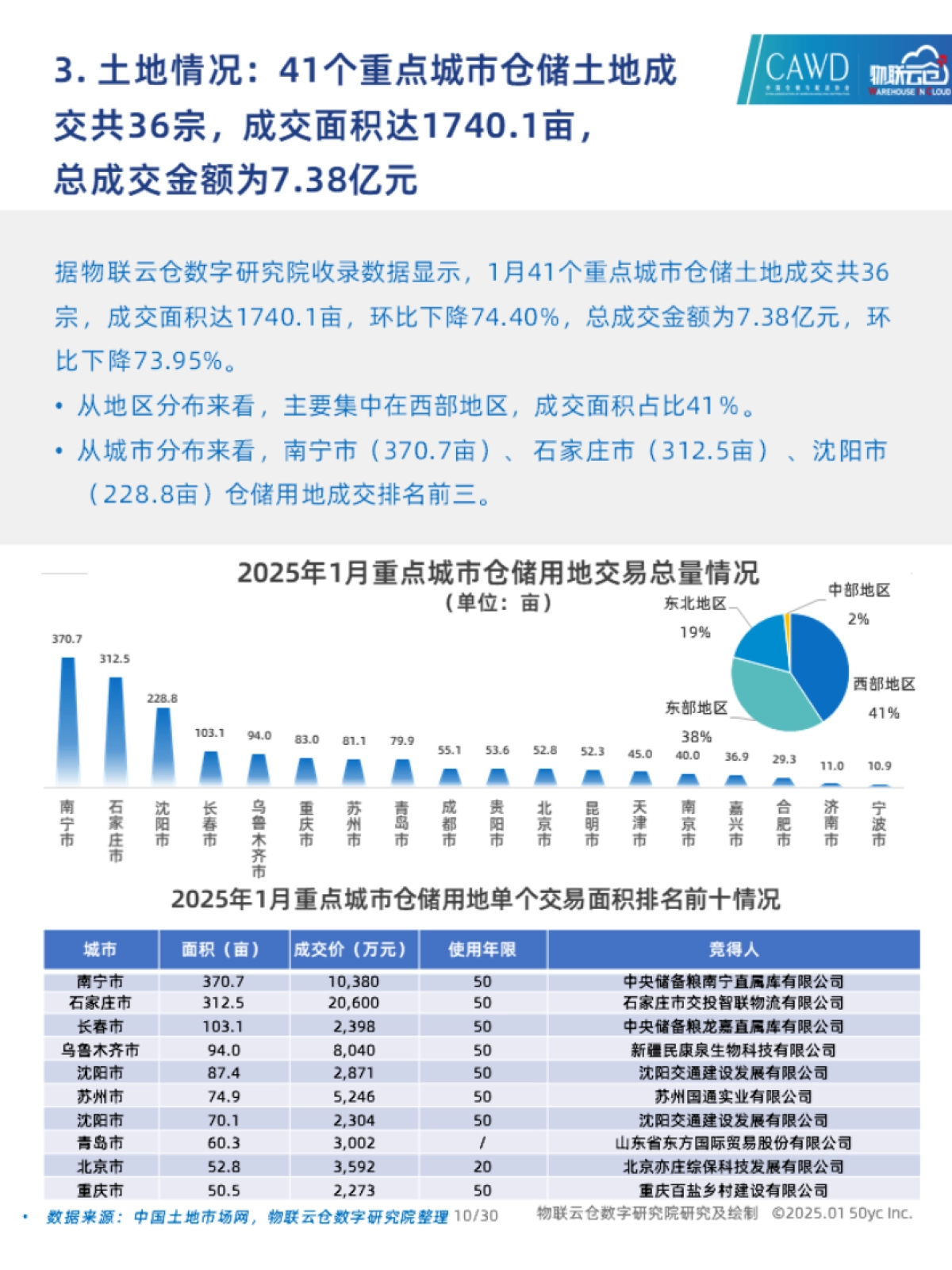 2025年1月中国通用仓储市场动态报告_第10页