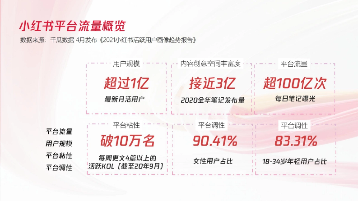 Vivo S12小红书口碑种草营销舆情分析与策略规划_第6页