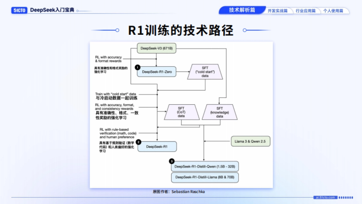 技术解析篇-DeepSeek入门宝典_第9页