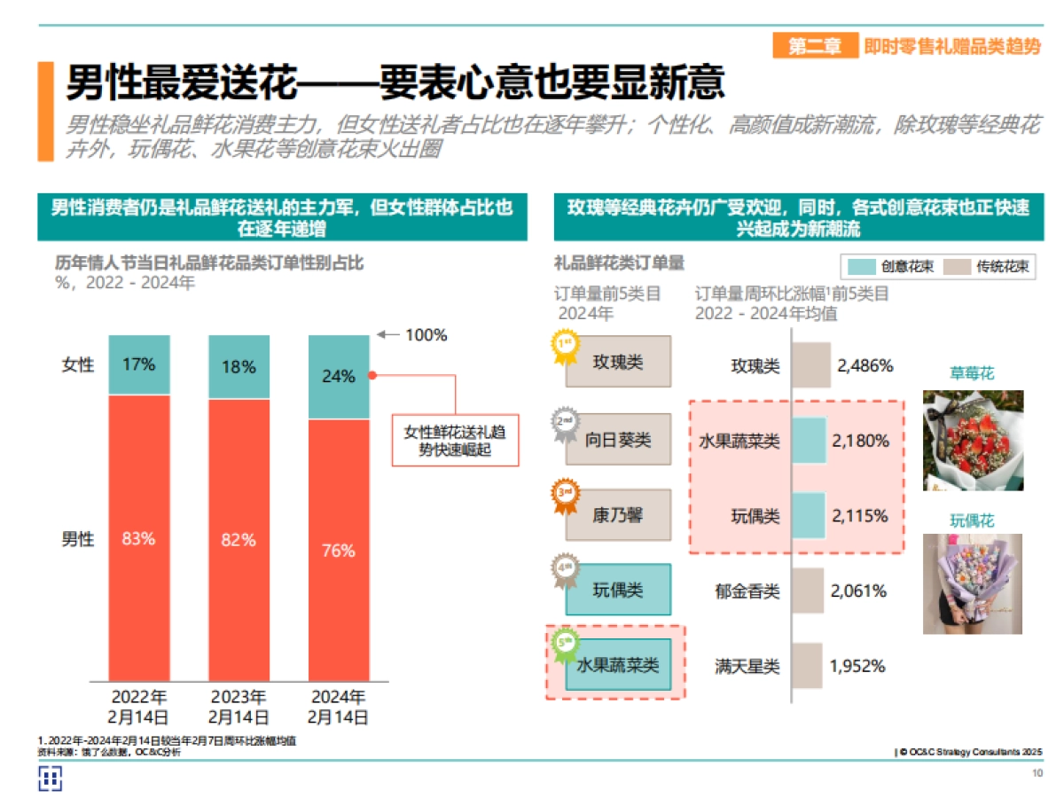 2025年情人节即时零售白皮书_第10页