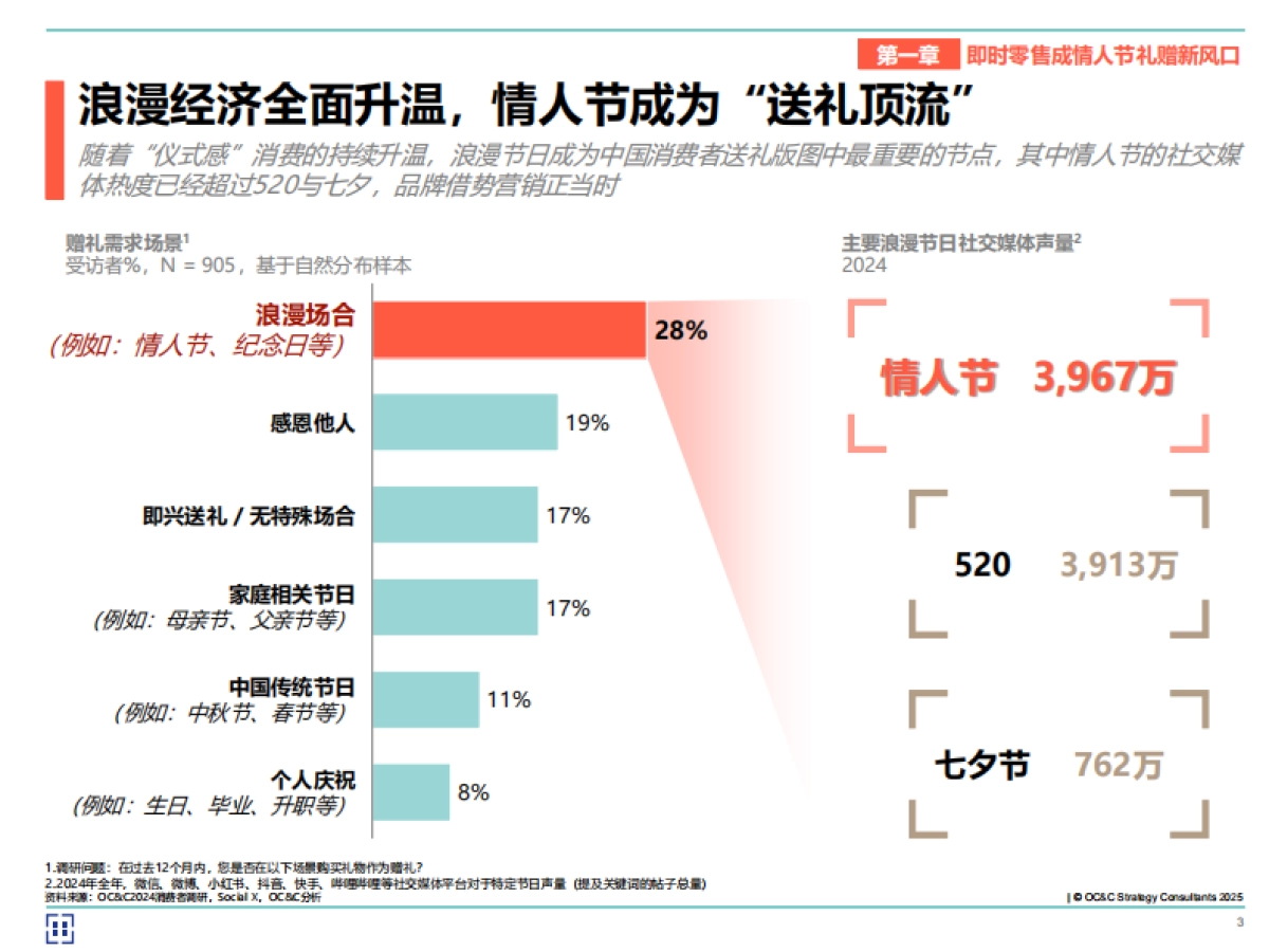 2025年情人节即时零售白皮书_第3页