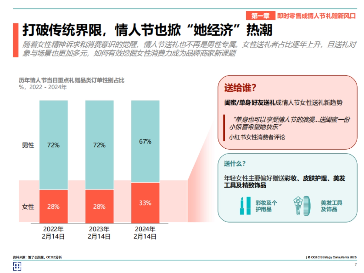 2025年情人节即时零售白皮书_第7页