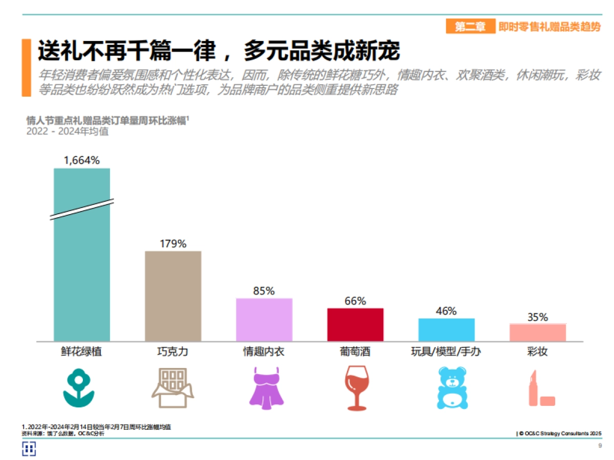 2025年情人节即时零售白皮书_第9页
