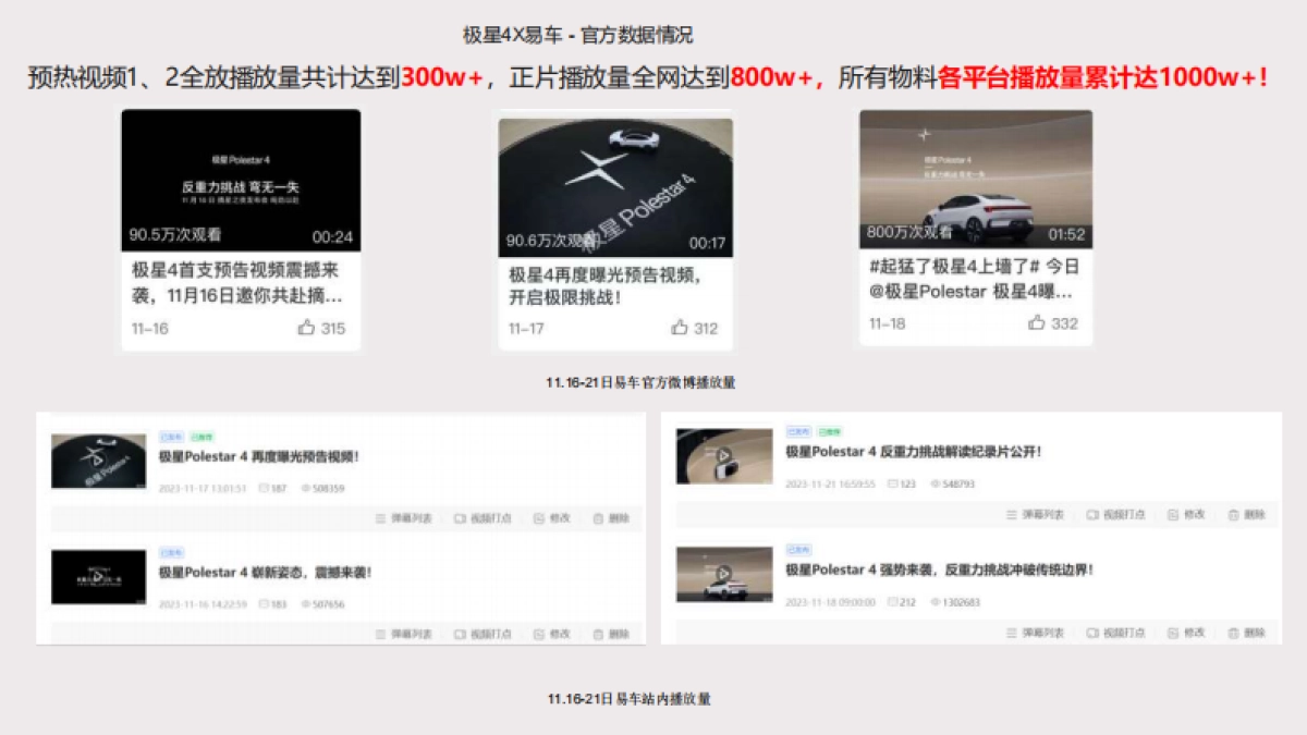 极星X易车传播总结_第5页