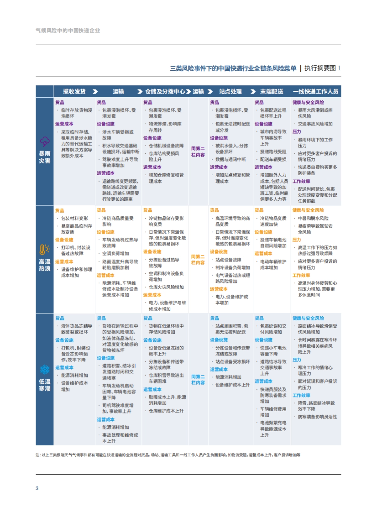 气候风险中的中国快递企业_第6页