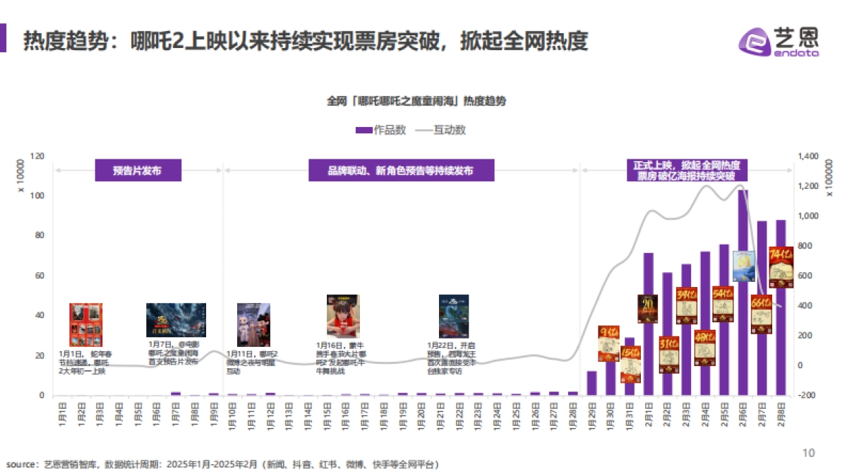 四问DeepSeek,如何看待《哪吒2》爆火?_第10页
