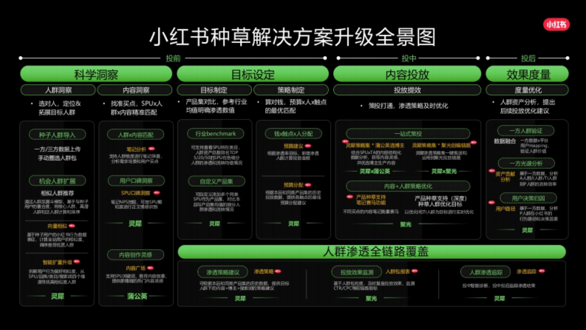 小红书种草解决方案-核心升级点详解_第9页