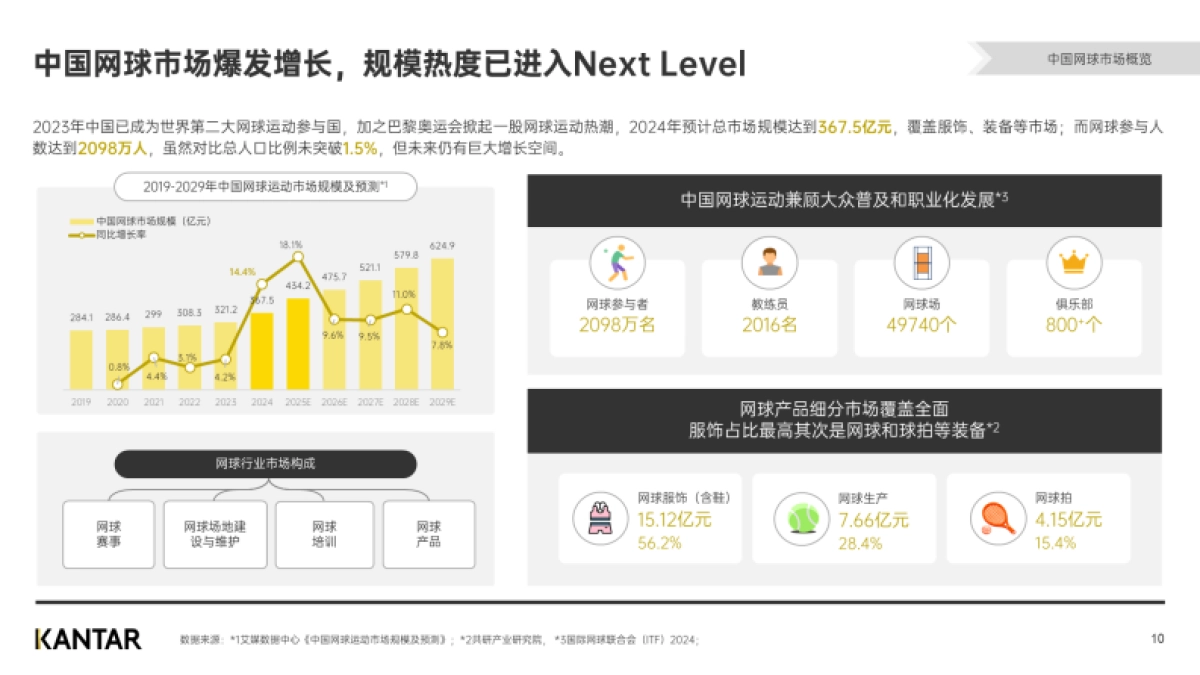 2024从“小众运动”到“全民热潮”解码网球人群与市场机遇_第10页