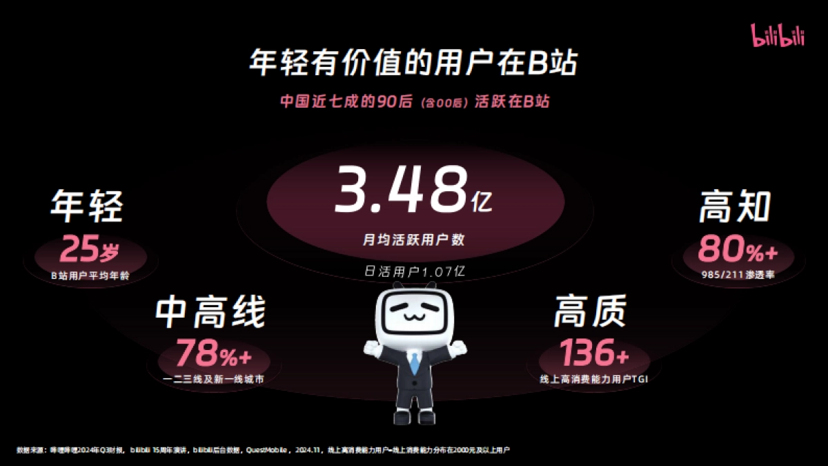 2025年bilibili营销通案_第4页