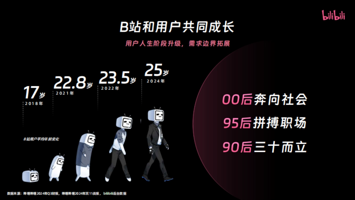 2025年bilibili营销通案_第6页