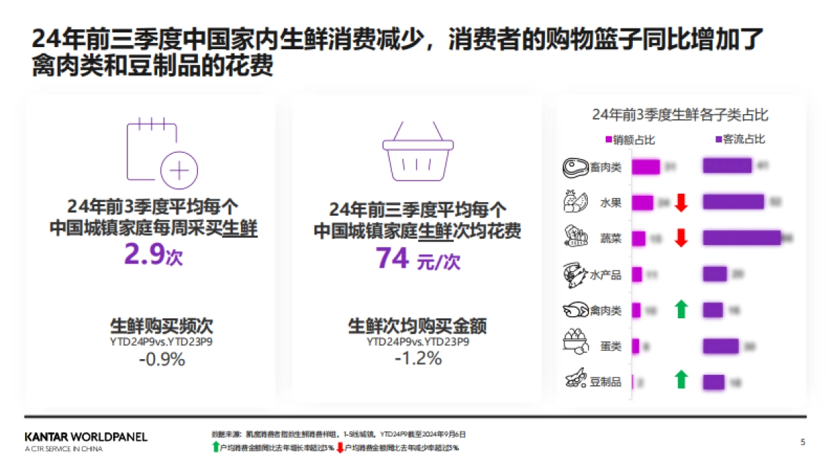 2025年生鲜消费新趋势_第5页