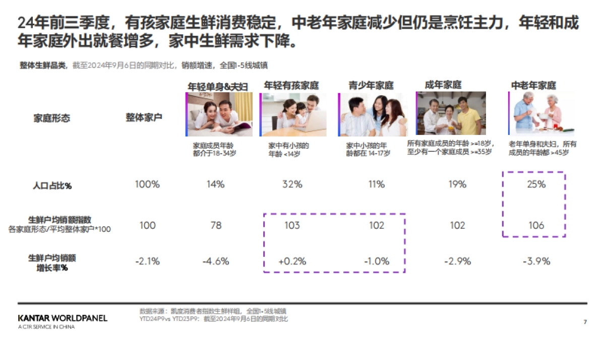 2025年生鲜消费新趋势_第7页