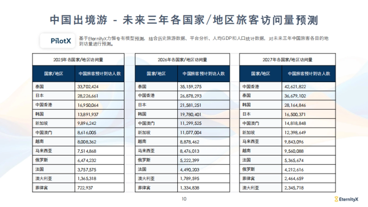2025年中国高消费旅客出境游洞察报告_第10页