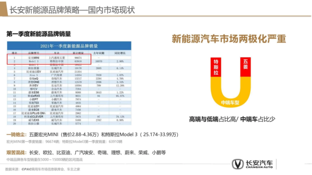 2025年长安新能源品牌策略代理提案_第7页