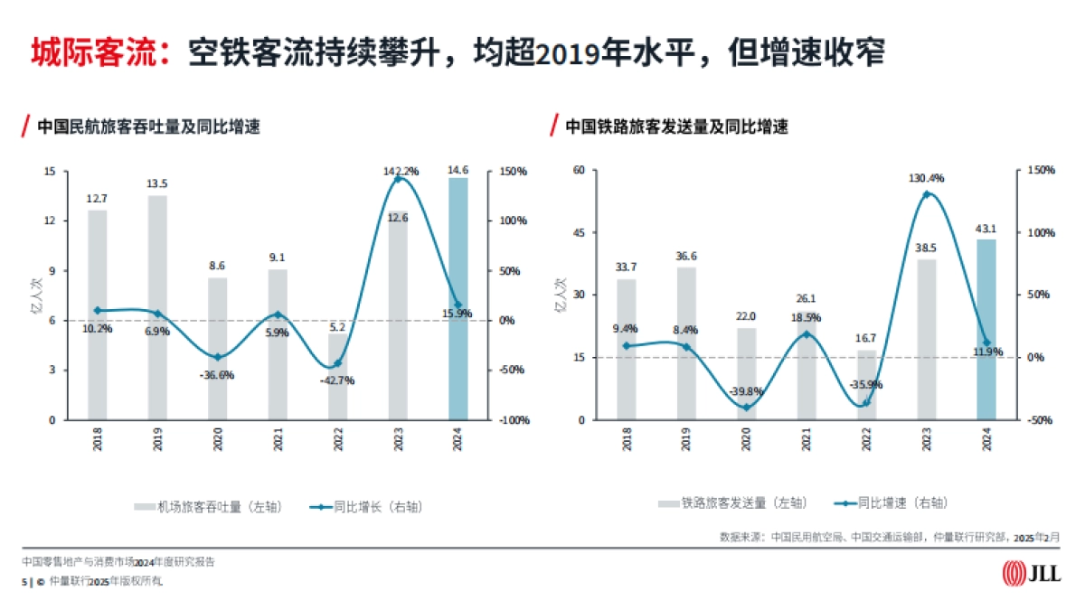 2024年中国零售地产与消费市场年度研究报告_第5页