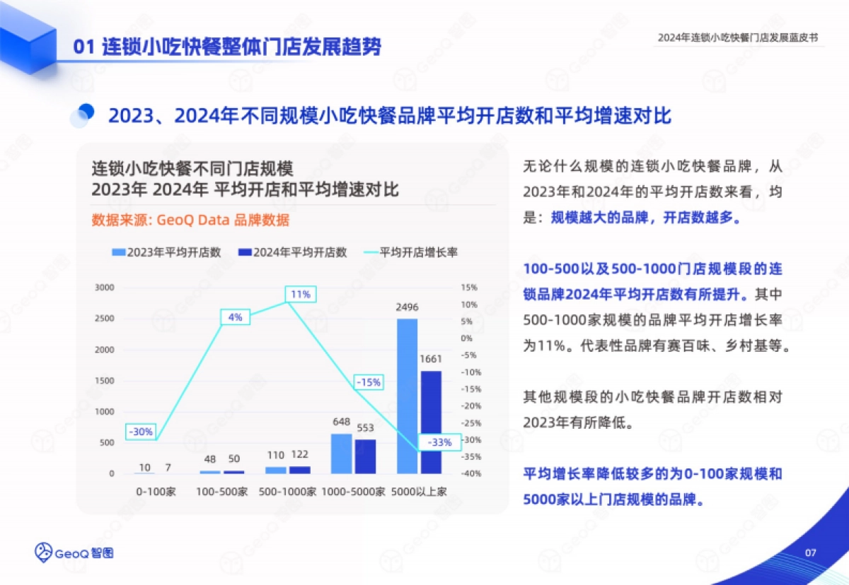 2024年连锁小吃快餐门店发展蓝皮书_第7页