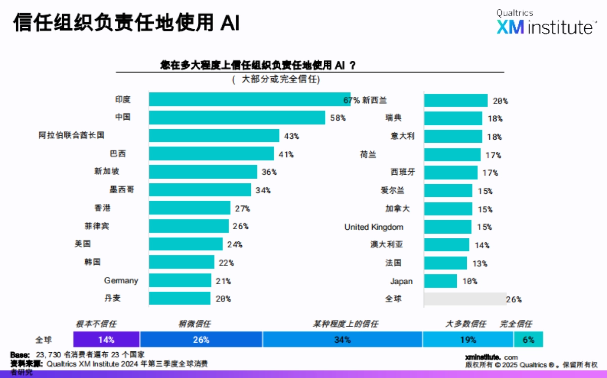 消费者对人工智能发展的看法，2025年全球研究报告_第4页