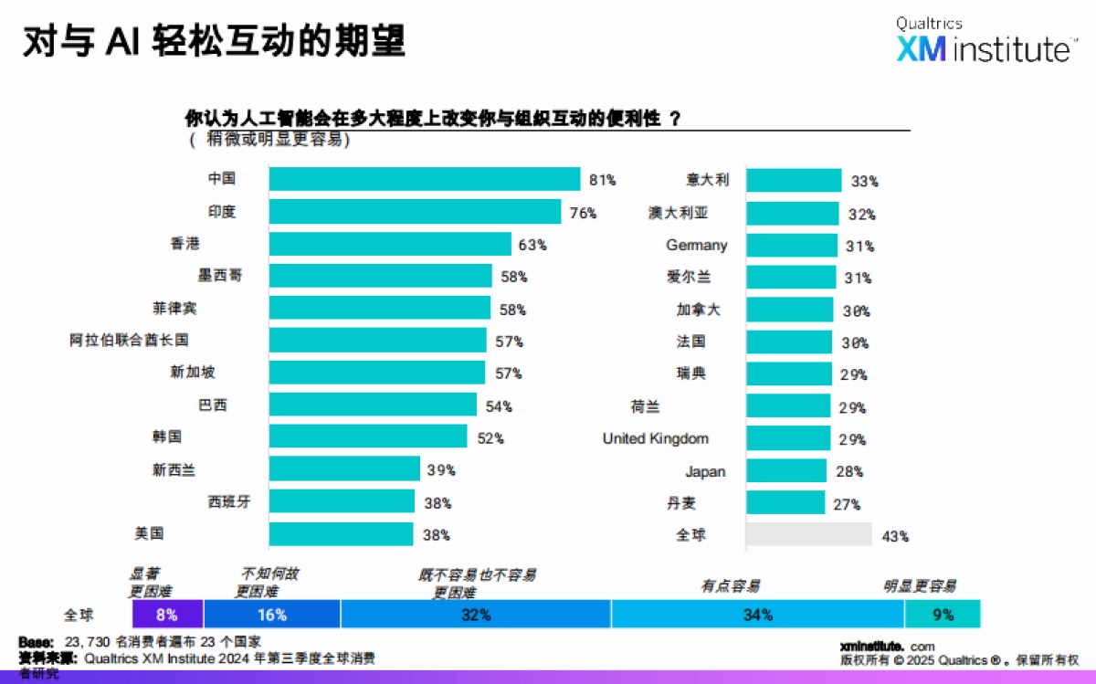 消费者对人工智能发展的看法，2025年全球研究报告_第5页