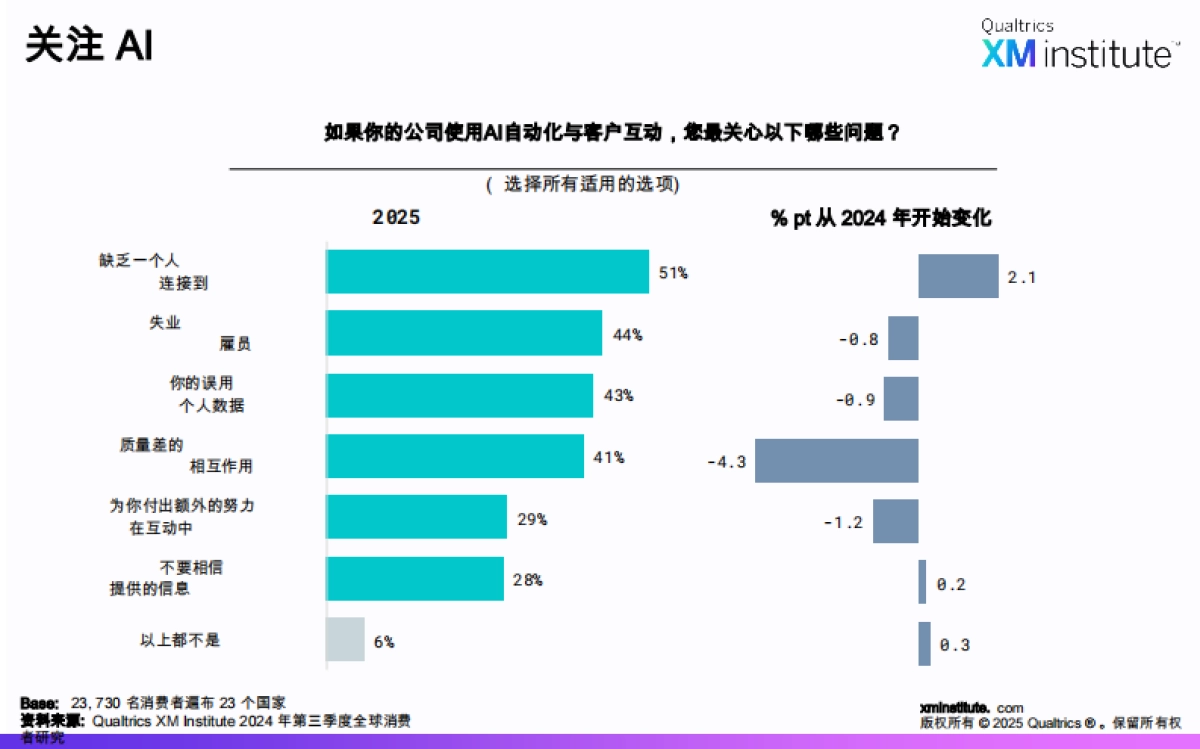 消费者对人工智能发展的看法，2025年全球研究报告_第6页