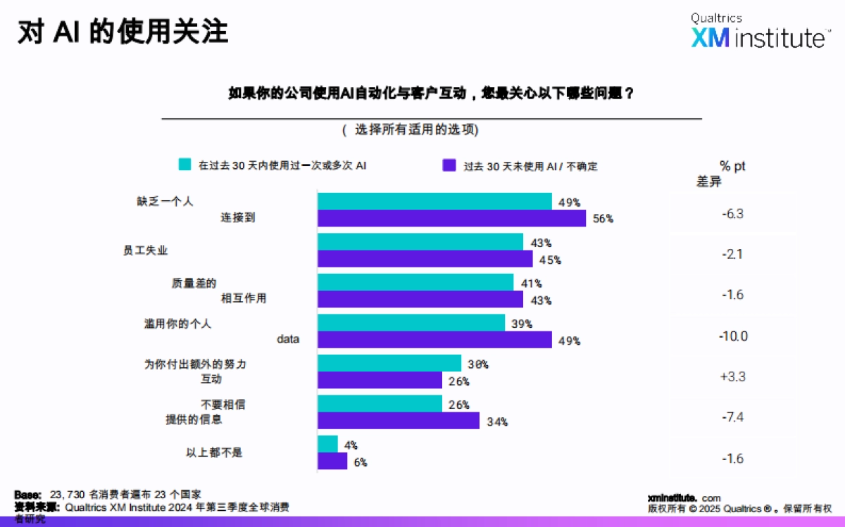 消费者对人工智能发展的看法，2025年全球研究报告_第7页
